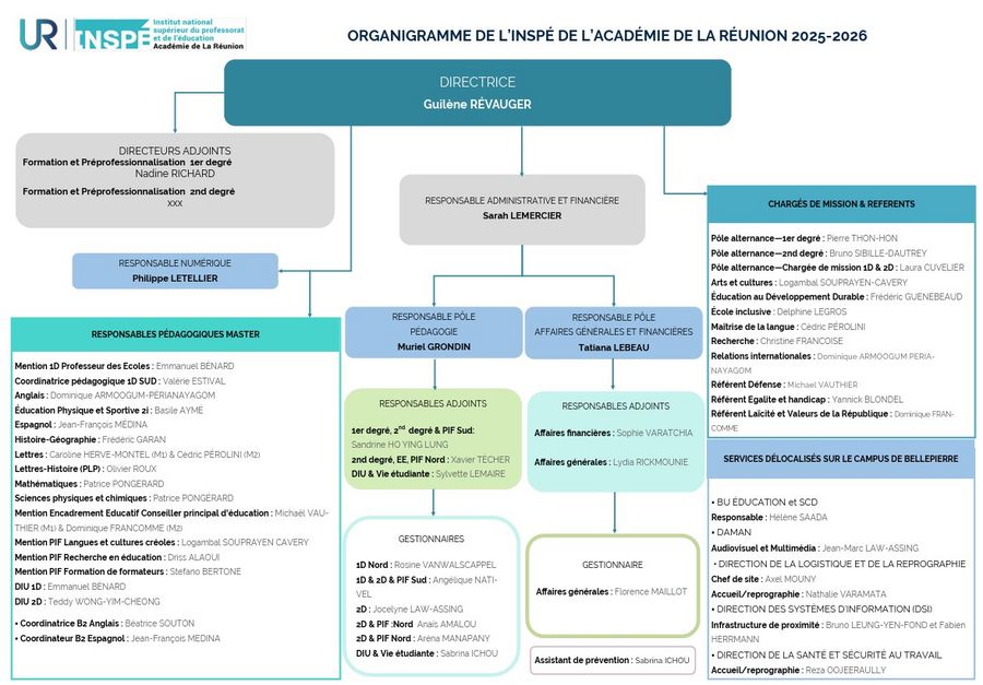 Organigramme de l'INSPE sous forme visuel le